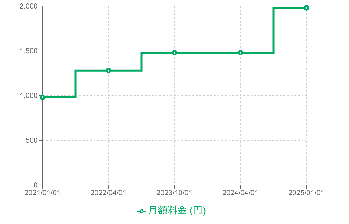 月額料金の階段グラフ（ステップチャート）